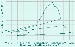 Courbe de l'humidex pour Santa Elena