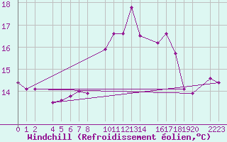 Courbe du refroidissement olien pour Roquetas de Mar