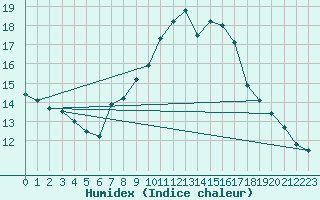 Courbe de l'humidex pour Oviedo