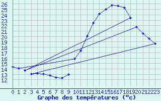 Courbe de tempratures pour Abbeville (80)