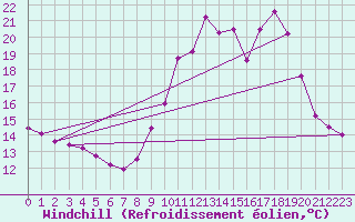 Courbe du refroidissement olien pour Sainte-Genevive-des-Bois (91)