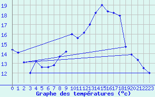 Courbe de tempratures pour Diou (03)