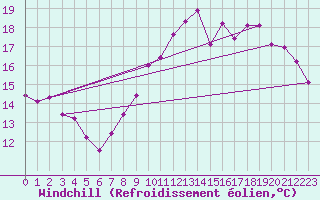 Courbe du refroidissement olien pour Saint-Jean-de-Liversay (17)