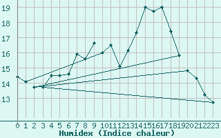 Courbe de l'humidex pour Nideggen-Schmidt