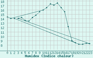 Courbe de l'humidex pour Grardmer (88)