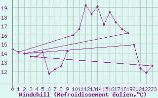 Courbe du refroidissement olien pour Dinard (35)