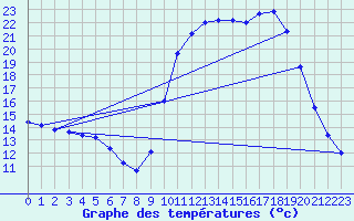 Courbe de tempratures pour Saclas (91)