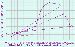 Courbe du refroidissement olien pour Auxerre-Perrigny (89)