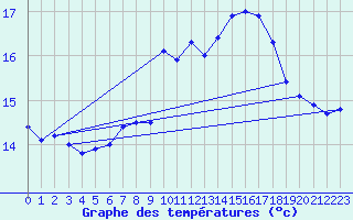 Courbe de tempratures pour Cabauw Tower
