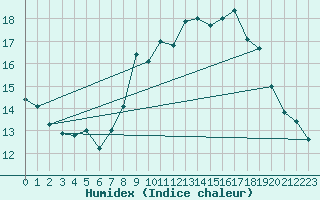 Courbe de l'humidex pour Nossen