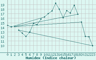 Courbe de l'humidex pour Mullingar