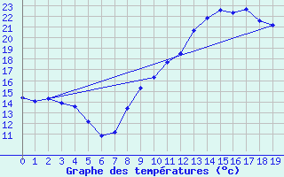 Courbe de tempratures pour Labastide-Rouairoux (81)