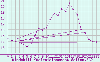 Courbe du refroidissement olien pour Neu Ulrichstein