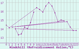 Courbe du refroidissement olien pour Lassnitzhoehe