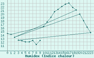 Courbe de l'humidex pour Beitem (Be)