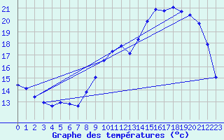 Courbe de tempratures pour Trappes (78)