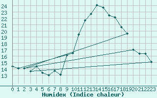 Courbe de l'humidex pour Grimentz (Sw)