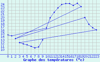 Courbe de tempratures pour Avord (18)