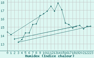 Courbe de l'humidex pour Greifswalder Oie