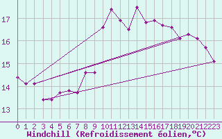 Courbe du refroidissement olien pour Pordic (22)