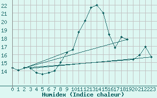 Courbe de l'humidex pour Lachen / Galgenen