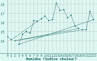 Courbe de l'humidex pour Jarnasklubb