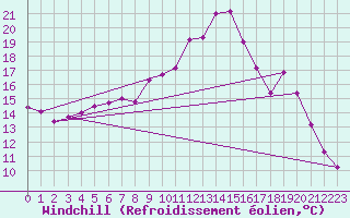 Courbe du refroidissement olien pour Krangede