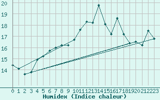 Courbe de l'humidex pour Tammisaari Jussaro
