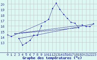 Courbe de tempratures pour Ambrieu (01)