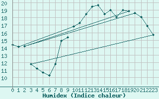 Courbe de l'humidex pour Aytr-Plage (17)