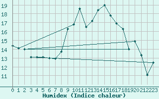 Courbe de l'humidex pour Avignon (84)