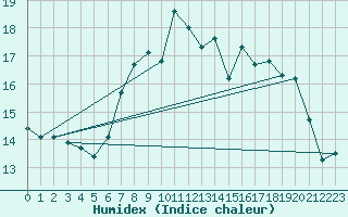 Courbe de l'humidex pour Santander (Esp)