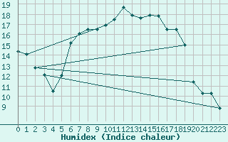 Courbe de l'humidex pour Feistritz Ob Bleiburg