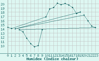 Courbe de l'humidex pour Dolembreux (Be)