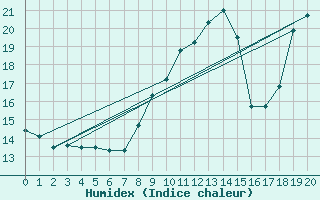 Courbe de l'humidex pour Plouguerneau (29)