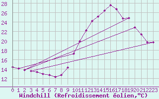 Courbe du refroidissement olien pour Ploeren (56)