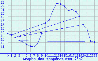 Courbe de tempratures pour Le Luc - Cannet des Maures (83)