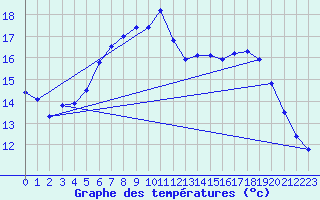 Courbe de tempratures pour Lahr (All)