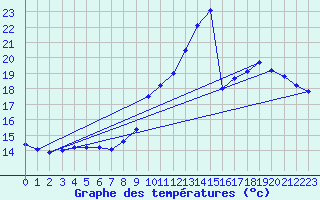 Courbe de tempratures pour Ile de Brhat (22)