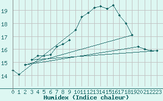 Courbe de l'humidex pour Ouessant (29)