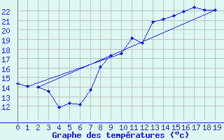 Courbe de tempratures pour Le Val-d