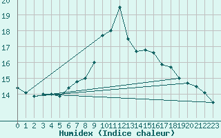 Courbe de l'humidex pour Lienz