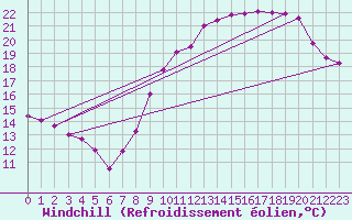 Courbe du refroidissement olien pour Bordeaux (33)