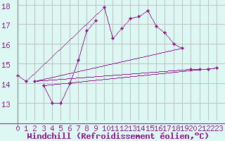 Courbe du refroidissement olien pour Kekesteto