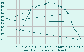 Courbe de l'humidex pour Shoream (UK)