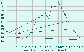 Courbe de l'humidex pour Cervera de Pisuerga