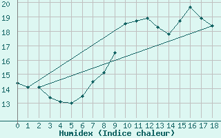 Courbe de l'humidex pour Koetschach / Mauthen