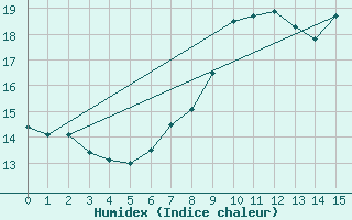 Courbe de l'humidex pour Koetschach / Mauthen