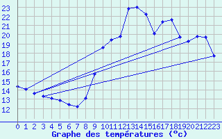 Courbe de tempratures pour Trves (69)