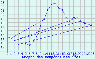 Courbe de tempratures pour Biscarrosse (40)